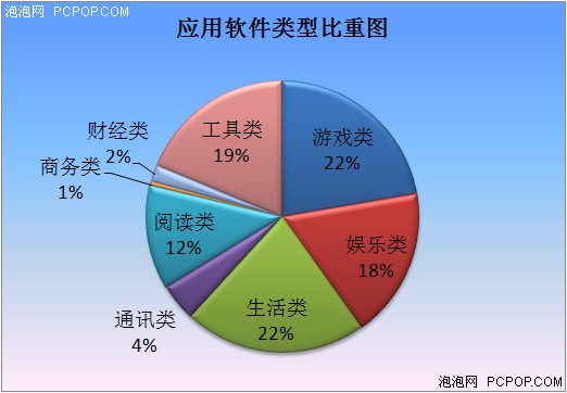 ,应用商店,浏览器,收费软件占56% 乐Phone应用商店介绍