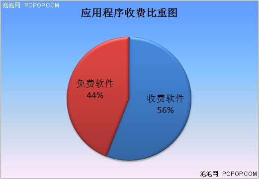 ,应用商店,浏览器,收费软件占56% 乐Phone应用商店介绍