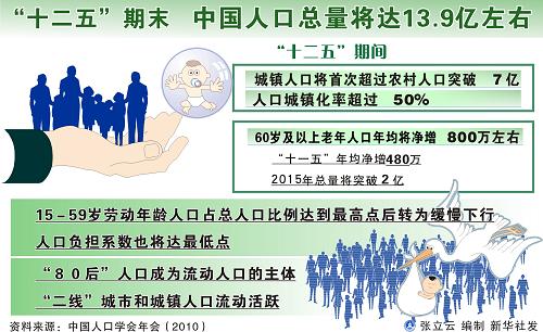 中国人口老龄化_2010中国人口总数