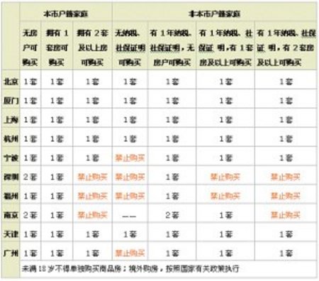 中国11个大城市住宅限购令引发退房纠纷(图
