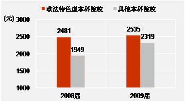 收入证明_学校收入类别