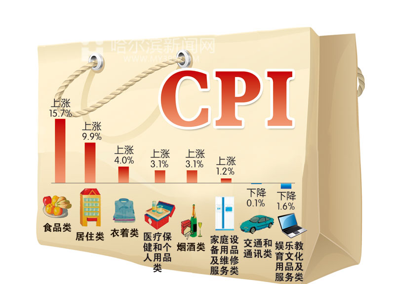 7月哈市CPI上涨7.0% 应对CPI高企政府频频出