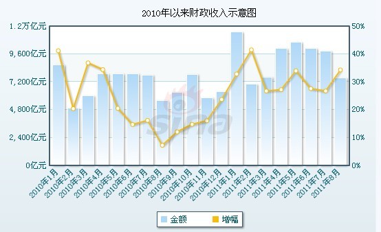 财政收入_美国财政收入的减少(2)