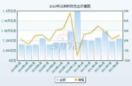 财政收入_美国财政收入的减少(2)