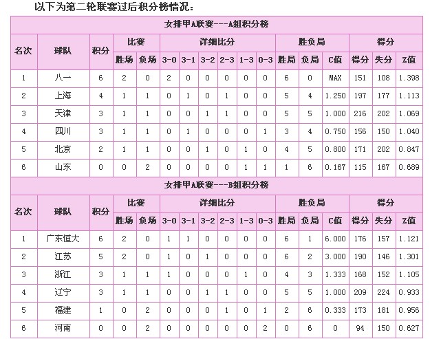 女排联赛积分榜:天津女排A组第三 八一居榜首