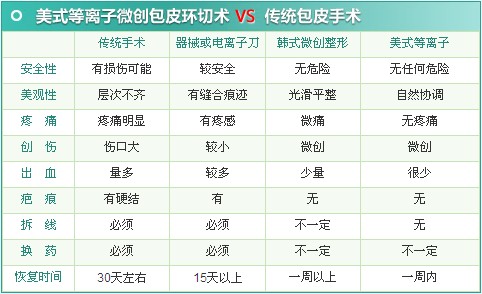 美式等离子微创包皮环切术【杭州最好的包皮手术】