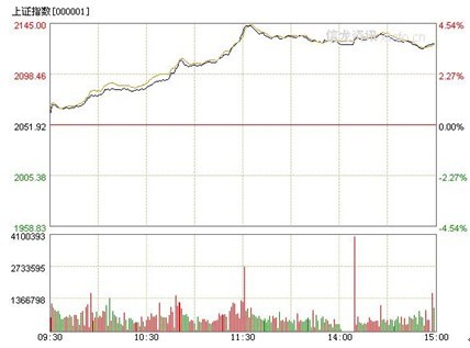 周评:多利好因素集中释放 沪市现年内最大周涨幅