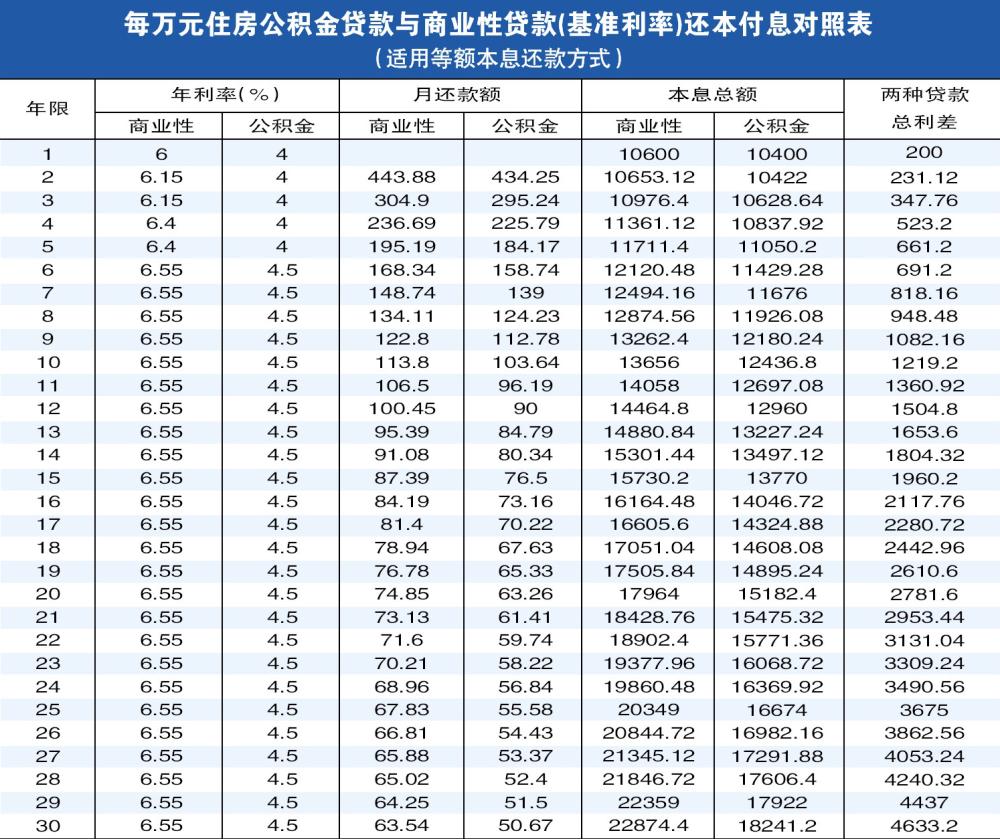 哈尔滨工商行贷款10年利率是多少,购房2012年