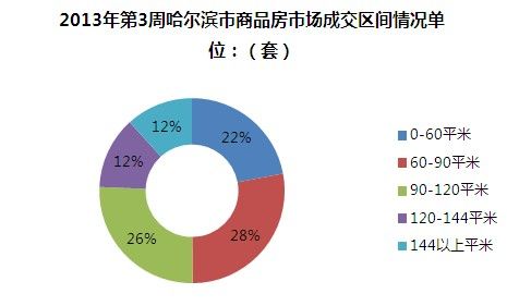 2013年第3周哈尔滨市商品房市场成交区间情况单位:(套) 2013年第3周哈尔滨市商品房市场成交区间情况单位:(套)