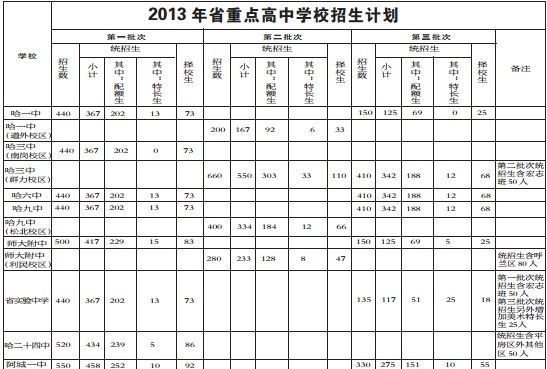 哈市今年孤立高中配额中考v高中15280人重点增5%计划省市受图片
