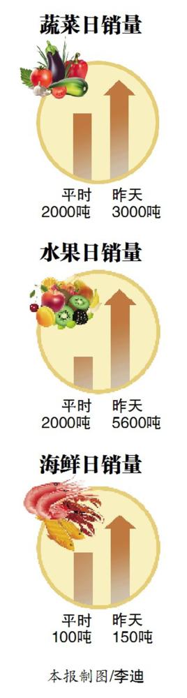 安博体育官方网哈尔滨市民中秋节成天生产菜蔬、生果、海鲜8750吨(图1)