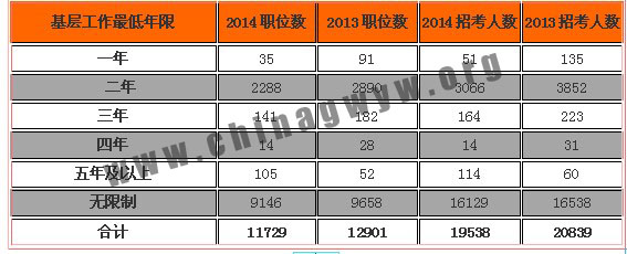 2014年国家公务员考试职位表全方位解析-公务