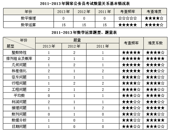 全面透析2011-2013年国家公务员行测考试数量