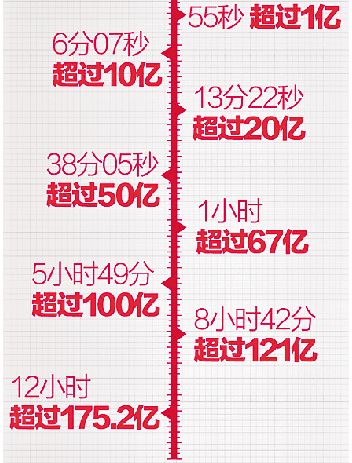 <em>双十一</em>之最 内裤<em>文胸</em>销量最高 6分破10亿-支