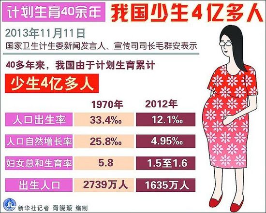 中国人口变化_我国人口政策的变化
