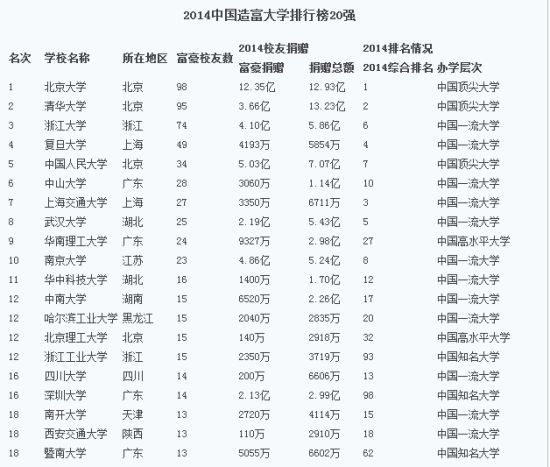 中国富裕排行榜_2014中国造富大学排行榜 黑龙江五所高校上榜
