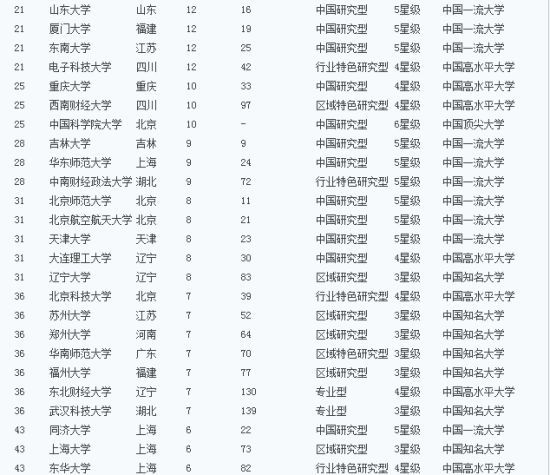 2014中国造富大学排行榜:黑龙江五所高校上榜