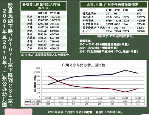 广州:幼师至少缺16000多人 高中学历不到一半