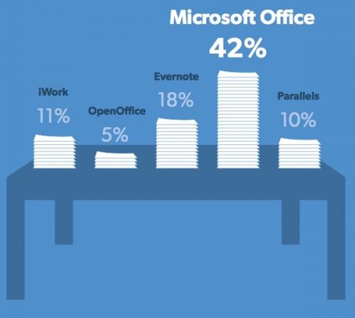 苹果硬件和软件服务在法律界越来越受欢迎-法