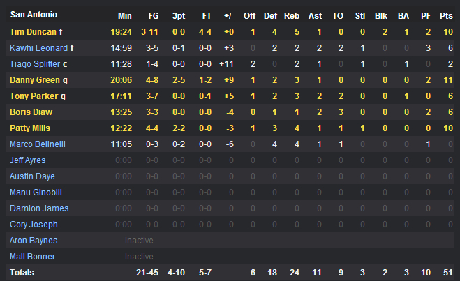 马刺51-48雷霆半场数据统计 威斯布鲁克14分-