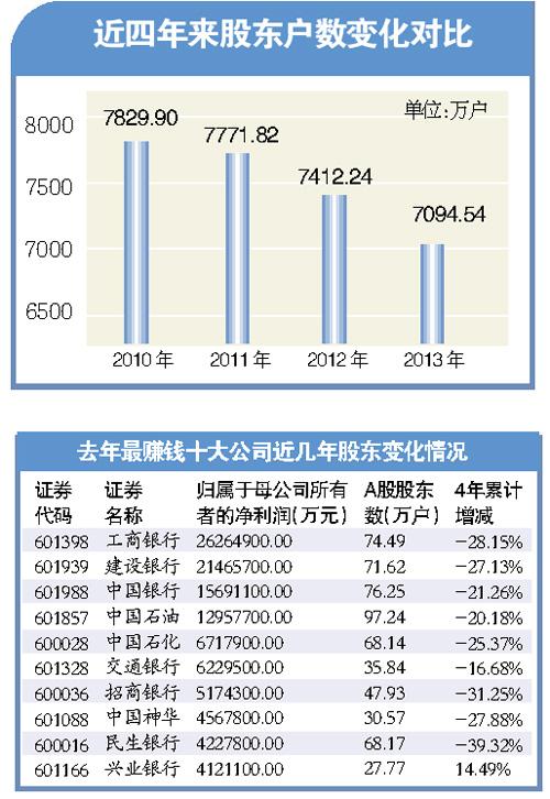 A股投资者数量创四年新低 735万户股民离场