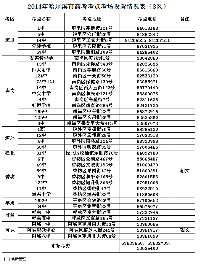 2014年哈尔滨市高考考点考场设置情况表(8区