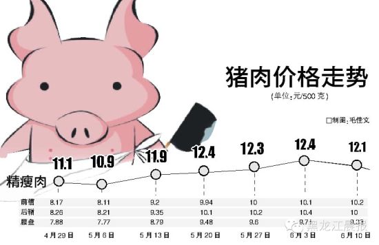 哈尔滨猪肉价格连涨四周 最高时每斤13元(图)-
