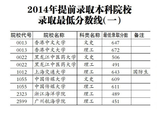 黑龙江公布6所提前录取本科院校最低分数线-录