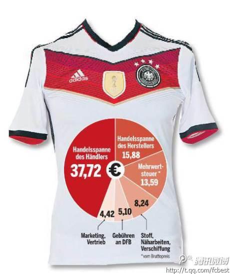 阿迪四星德国战袍存猫腻 售价竟然为成本10倍