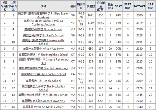美国寄宿高中排名_美国寄宿家庭图片(3)