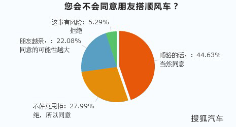 无视风险! 95%网友不会拒绝朋友搭顺风车-搭顺风车