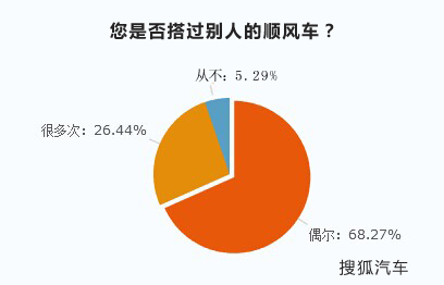 无视风险! 95%网友不会拒绝朋友搭顺风车-搭顺风车