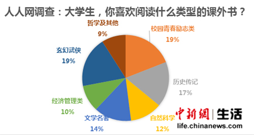 北京大学生最喜欢读书 浙江江苏分列榜眼探花