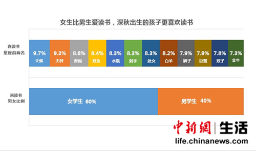 北京大学生最喜欢读书 浙江江苏分列榜眼探花