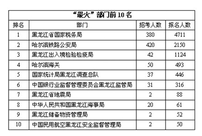 黑龙江省国考报名最火职位前十名出炉 国税部