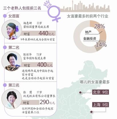 90后女孩纪凯婷身家80亿 入选2014胡润女富豪