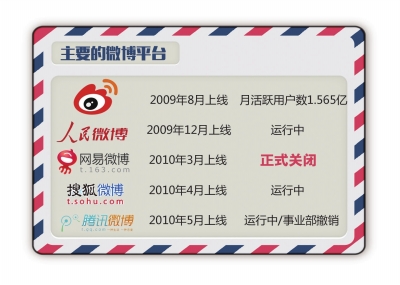 网易微博宣告正式关闭 新浪一家独大影响今不