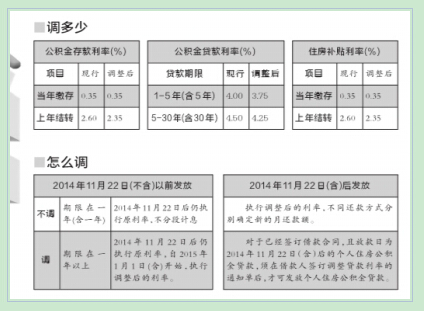 北京公积金贷款利率下调0.25%-公积金,利率,贷