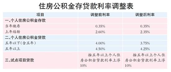 哈尔滨市公积金贷款利率下调 40万贷20年少还