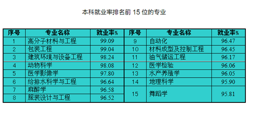 重庆高校就业率排名出炉!地图学兽医等就业率