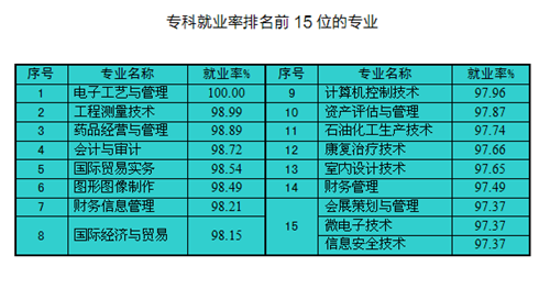 重庆高校就业率排名出炉!地图学兽医等就业率