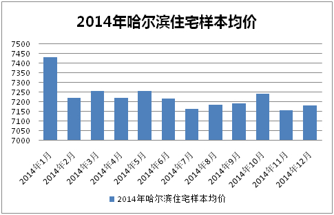 2014哈尔滨房价重回三年前 2015房价走势如何