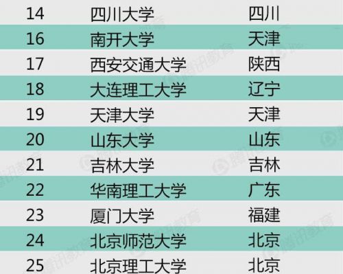 2015年中国最好大学排名综合百强 清华居首-最