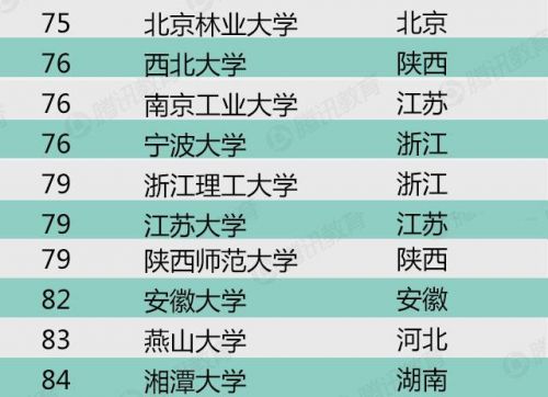 2015年中国最好大学排名综合百强 清华居首-最