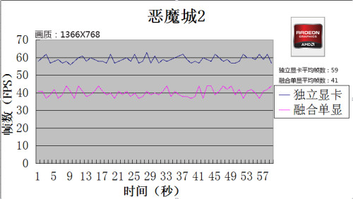 搭载AMD A10-7300 APU 戴尔15 5000深度评测