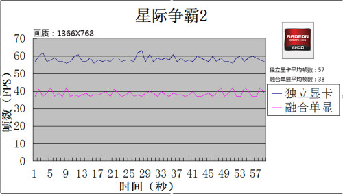 搭载AMD A10-7300 APU 戴尔15 5000深度评测