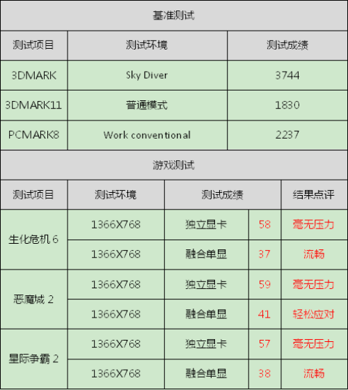 搭载AMD A10-7300 APU 戴尔15 5000深度评测