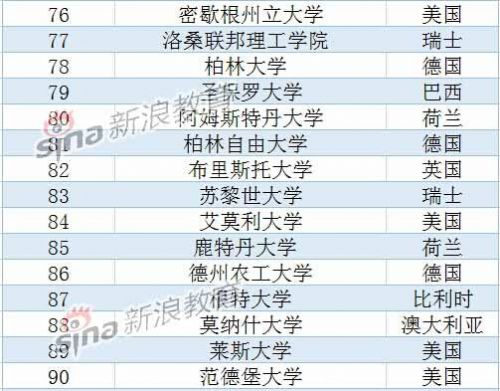 2015usnews世界大学排名:清华北大跻身百名 美