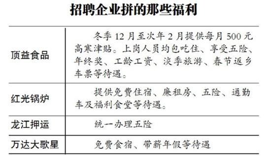 哈尔滨企业招聘拼福利 八成包吃住有五险(图)-