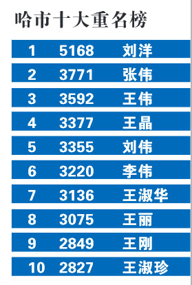 哈尔滨十大重名榜刘洋排第一位 喊一声5168